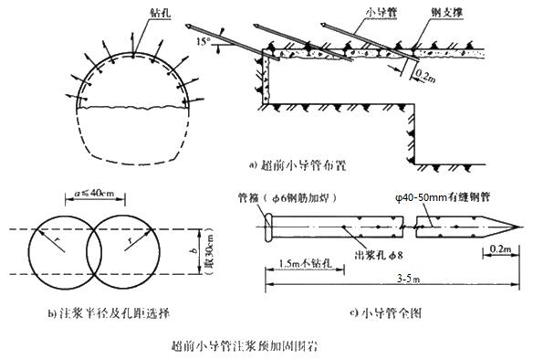 广元小导管注浆加固技术适用条件